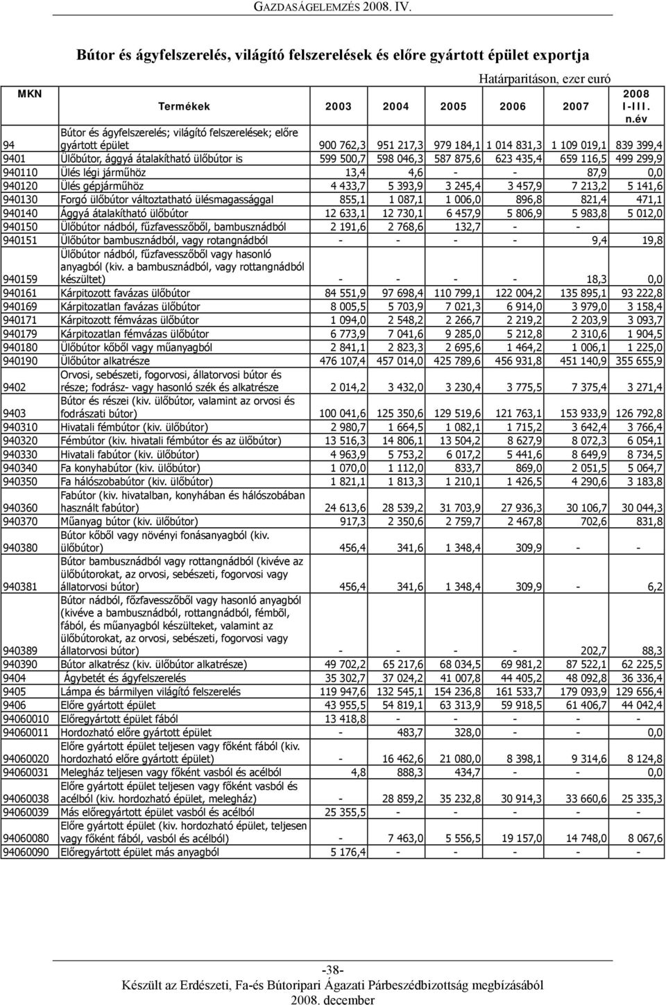 598 046,3 587 875,6 623 435,4 659 116,5 499 299,9 940110 Ülés légi járműhöz 13,4 4,6 - - 87,9 0,0 940120 Ülés gépjárműhöz 4 433,7 5 393,9 3 245,4 3 457,9 7 213,2 5 141,6 940130 Forgó ülőbútor