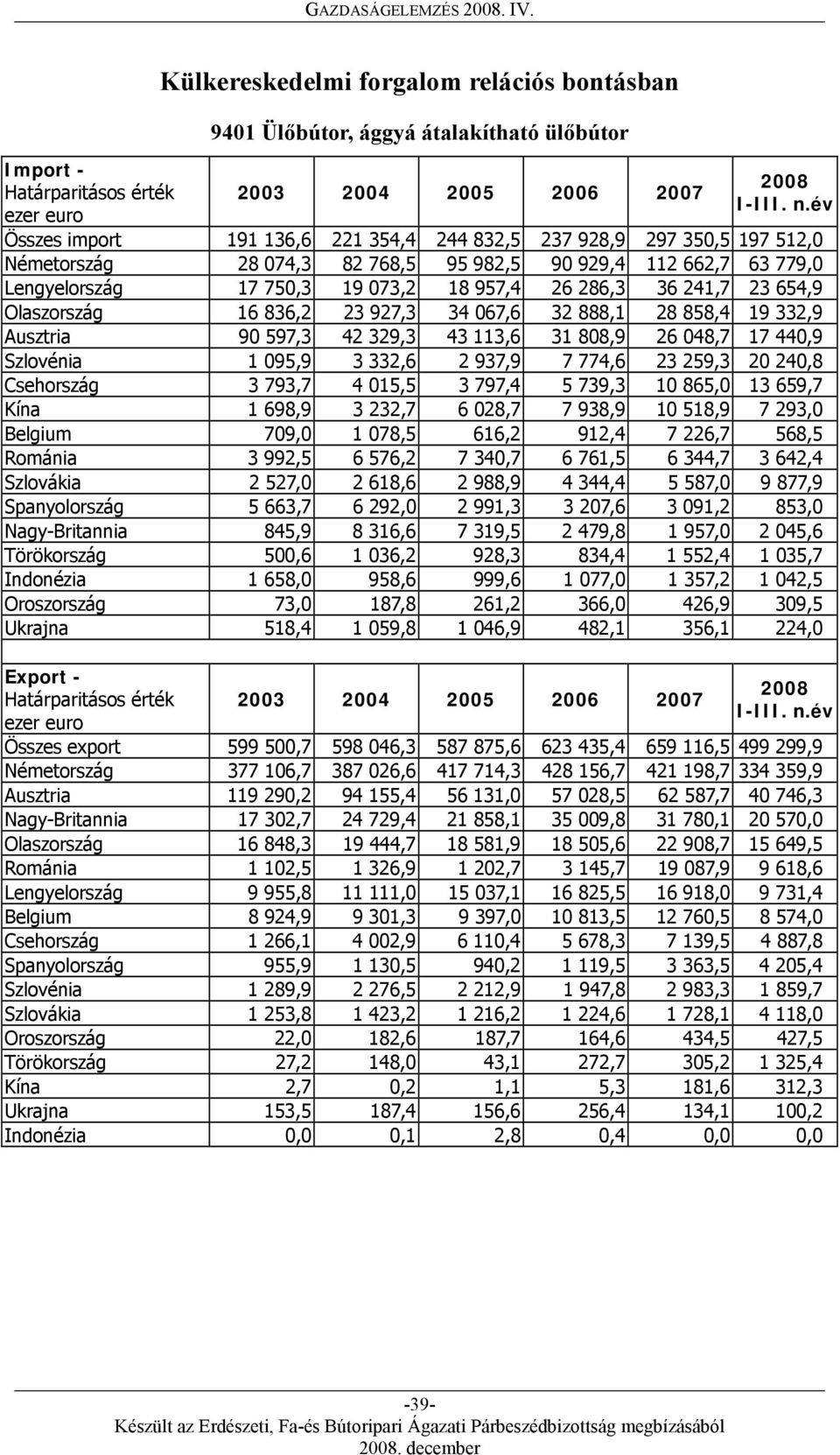 241,7 23 654,9 Olaszország 16 836,2 23 927,3 34 067,6 32 888,1 28 858,4 19 332,9 Ausztria 90 597,3 42 329,3 43 113,6 31 808,9 26 048,7 17 440,9 Szlovénia 1 095,9 3 332,6 2 937,9 7 774,6 23 259,3 20