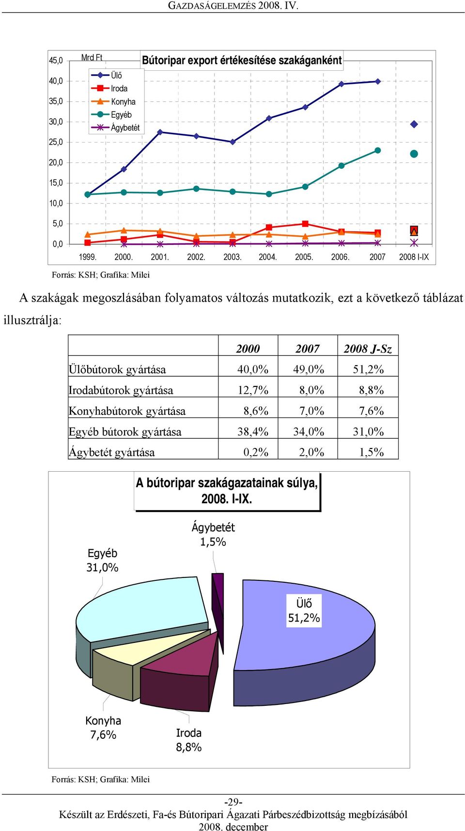 2007 I-IX Forrás: KSH; Grafika: Milei A szakágak megoszlásában folyamatos változás mutatkozik, ezt a következő táblázat illusztrálja: 2000 2007 J-Sz Ülőbútorok