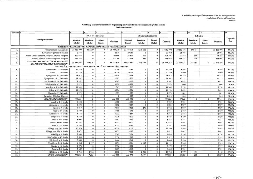 7. 8. 9. 2014. évi előirányzat Előirányzat módsítás Önként v. Állami Önként v.