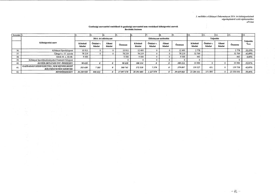 GAZDASÁGI SZERVEZETTEL NEM RENDELKEZŐ KÖLTSÉGVETÉSI SZERVEK 353 638 42.