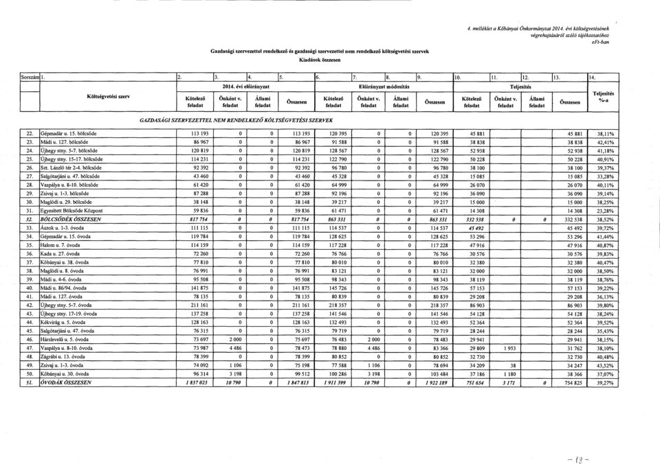 Állami Önként v. Állami Összesen Összesen Önként v. Állami Összesen /-a GAZDASÁGI SZERVEZETTEL NEM RENDELKEZŐ KÖLTSÉGVETÉSI SZERVEK 22. Gépmadár u. 15. bölcsőde 23. Mádi u. 127. bölcsőde 24.