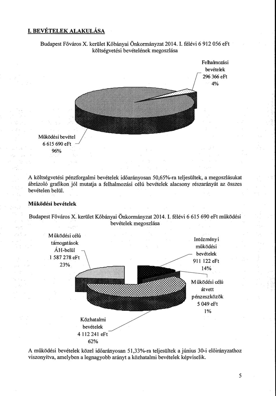 teljesültek, a megszlásukat ábrázló grafikn jól mutatja a felhalmzási célú bevételek alacsny részarányát az összes bevételen belül. Működési bevételek Budapest Fővárs X.