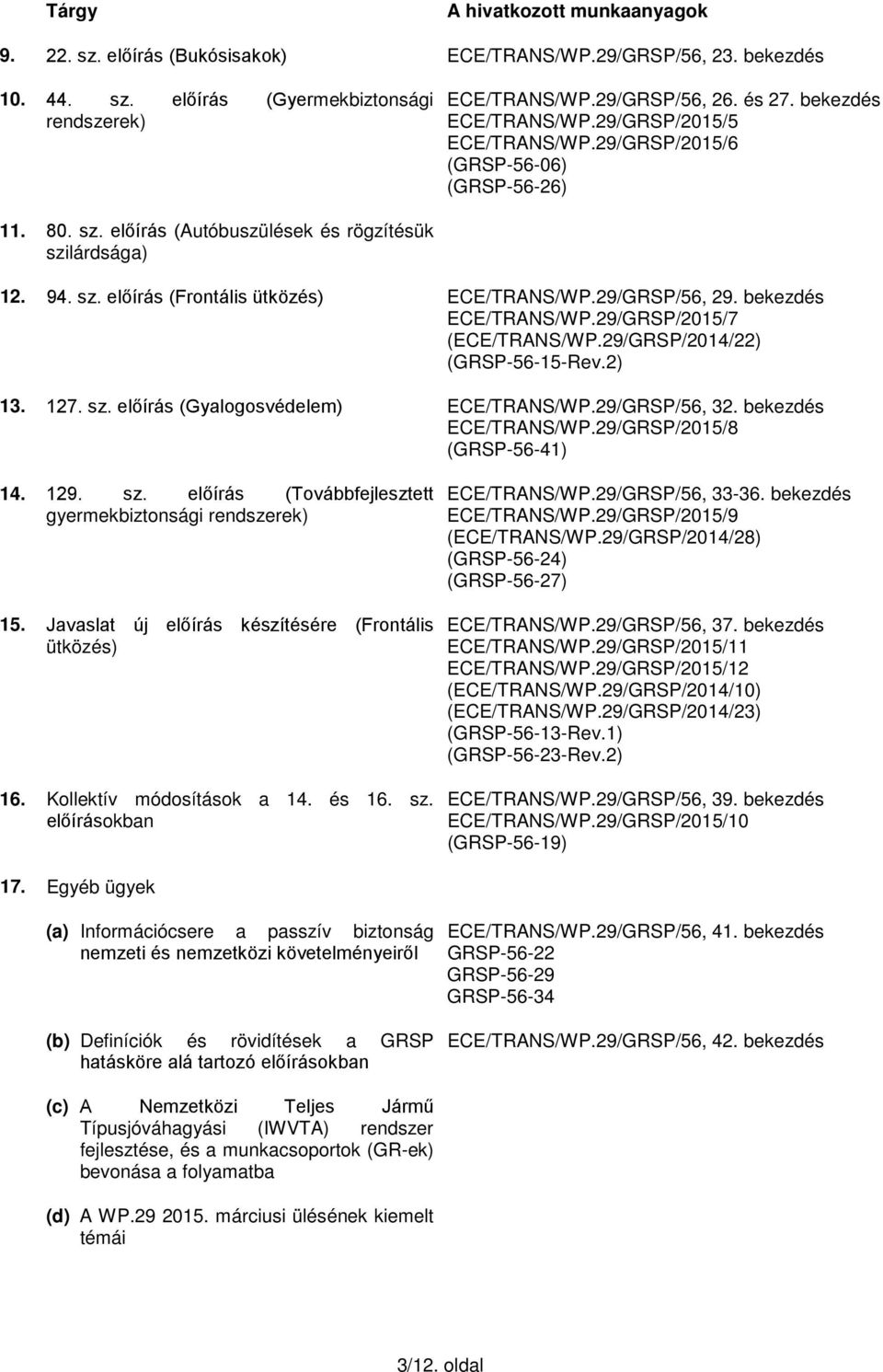 29/GRSP/56, 29. bekezdés ECE/TRANS/WP.29/GRSP/2015/7 (ECE/TRANS/WP.29/GRSP/2014/22) (GRSP-56-15-Rev.2) 13. 127. sz. előírás (Gyalogosvédelem) ECE/TRANS/WP.29/GRSP/56, 32. bekezdés ECE/TRANS/WP.29/GRSP/2015/8 (GRSP-56-41) 14.