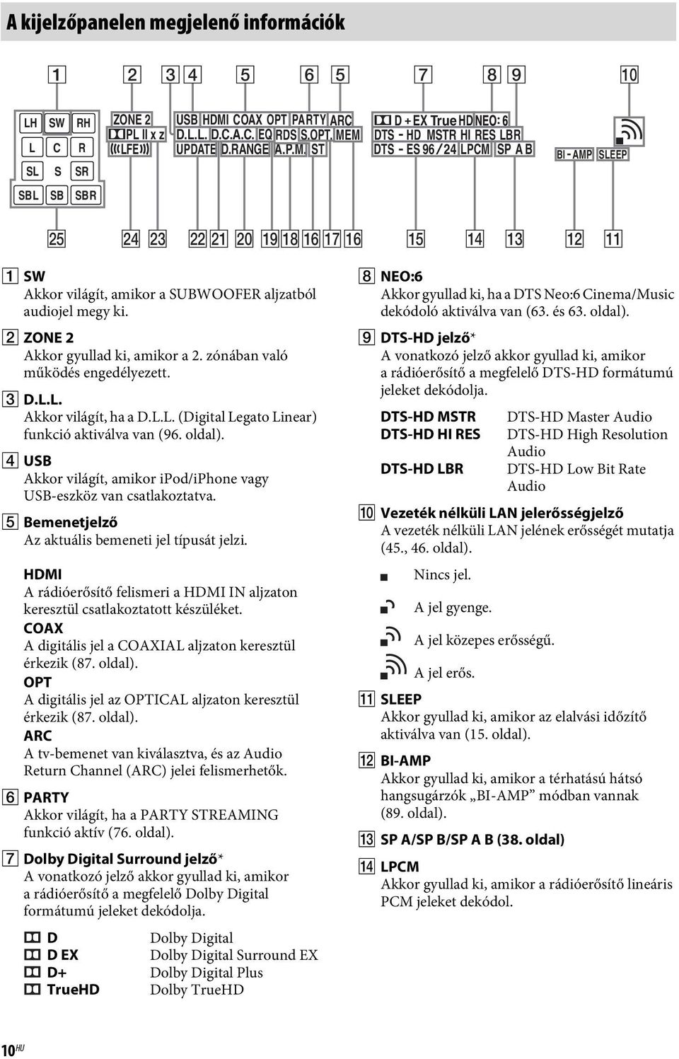 B ZONE 2 Akkor gyullad ki, amikor a 2. zónában való működés engedélyezett. C D.L.L. Akkor világít, ha a D.L.L. (Digital Legato Linear) funkció aktiválva van (96. oldal).