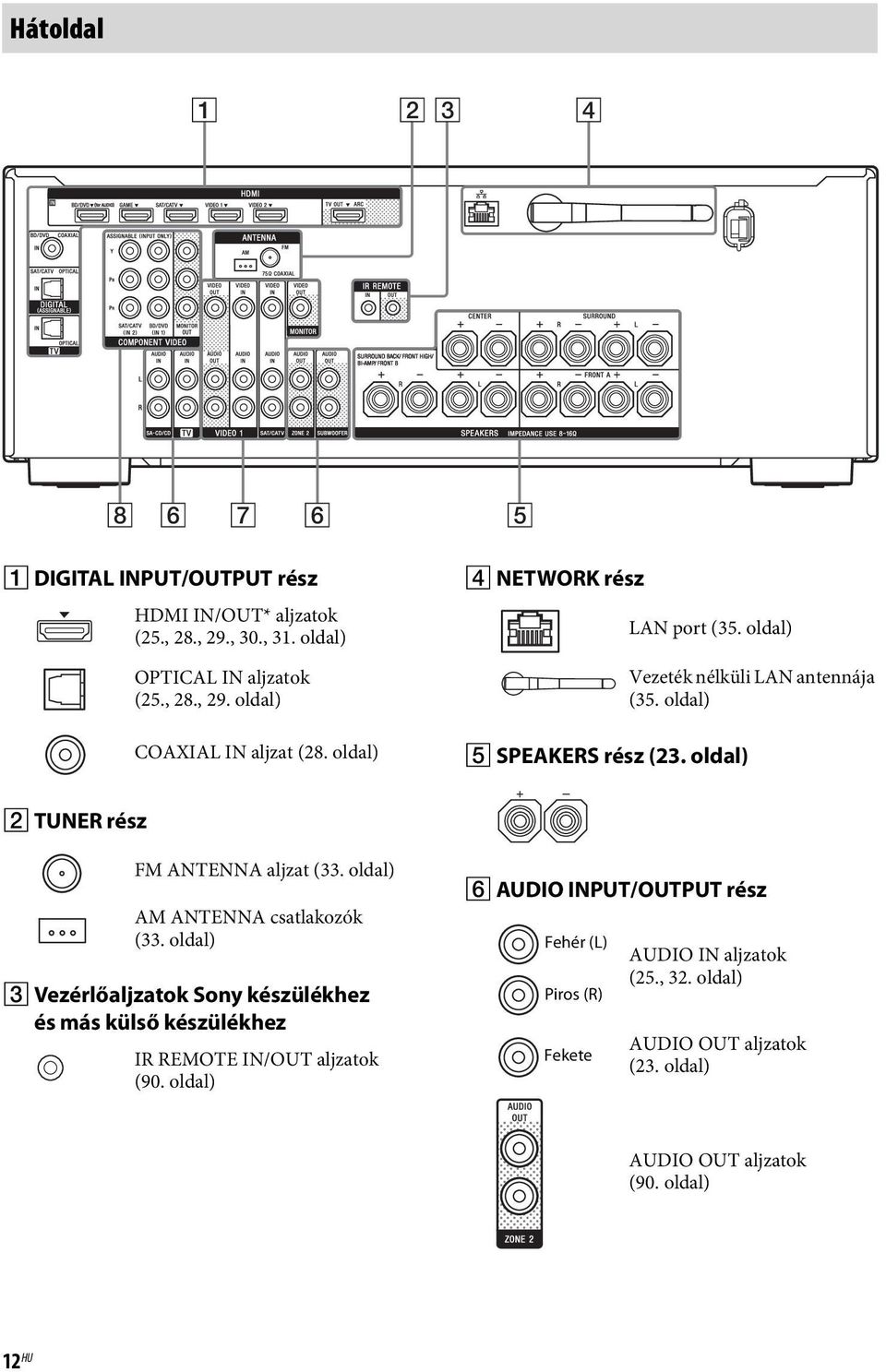 oldal) AM ANTENNA csatlakozók (33. oldal) C Vezérlőaljzatok Sony készülékhez és más külső készülékhez IR REMOTE IN/OUT aljzatok (90.