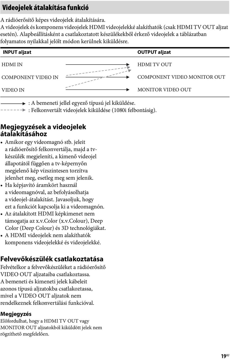 INPUT aljzat HDMI IN COMPONENT VIDEO IN VIDEO IN OUTPUT aljzat HDMI TV OUT COMPONENT VIDEO MONITOR OUT MONITOR VIDEO OUT : A bemeneti jellel egyező típusú jel kiküldése.