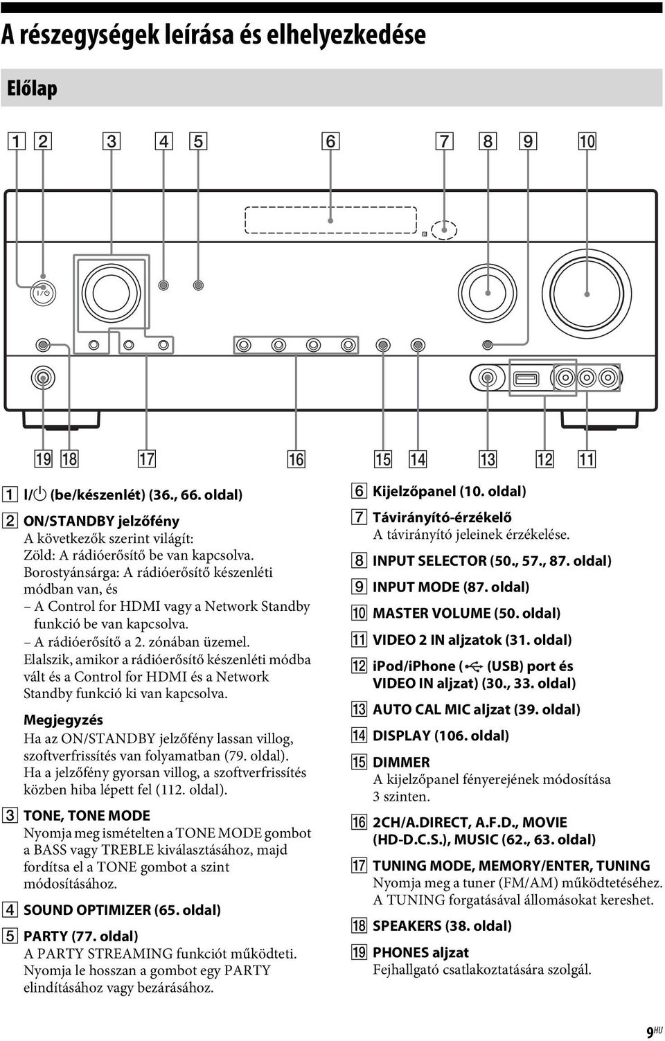 Borostyánsárga: A rádióerősítő készenléti módban van, és A Control for HDMI vagy a Network Standby funkció be van kapcsolva. A rádióerősítő a 2. zónában üzemel.