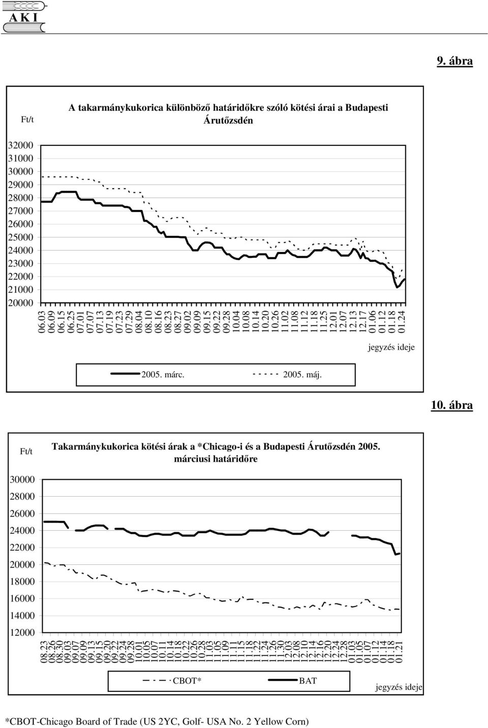 24 jegyzés ideje 2005. márc. 2005. máj. 10. ábra Takarmánykukorica kötési árak a *Chicago-i és a Budapesti Árutzsdén 2005.