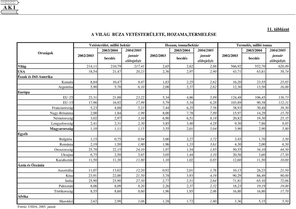 becslés becslés elrejelzés elrejelzés elrejelzés Világ 214,11 210,79 217,41 2,65 2,62 2,86 566,92 552,70 620,89 USA 18,54 21,47 20,23 2,36 2,97 2,90 43,71 63,81 58,74 Észak és Dél-Amerika Kanada 8,84