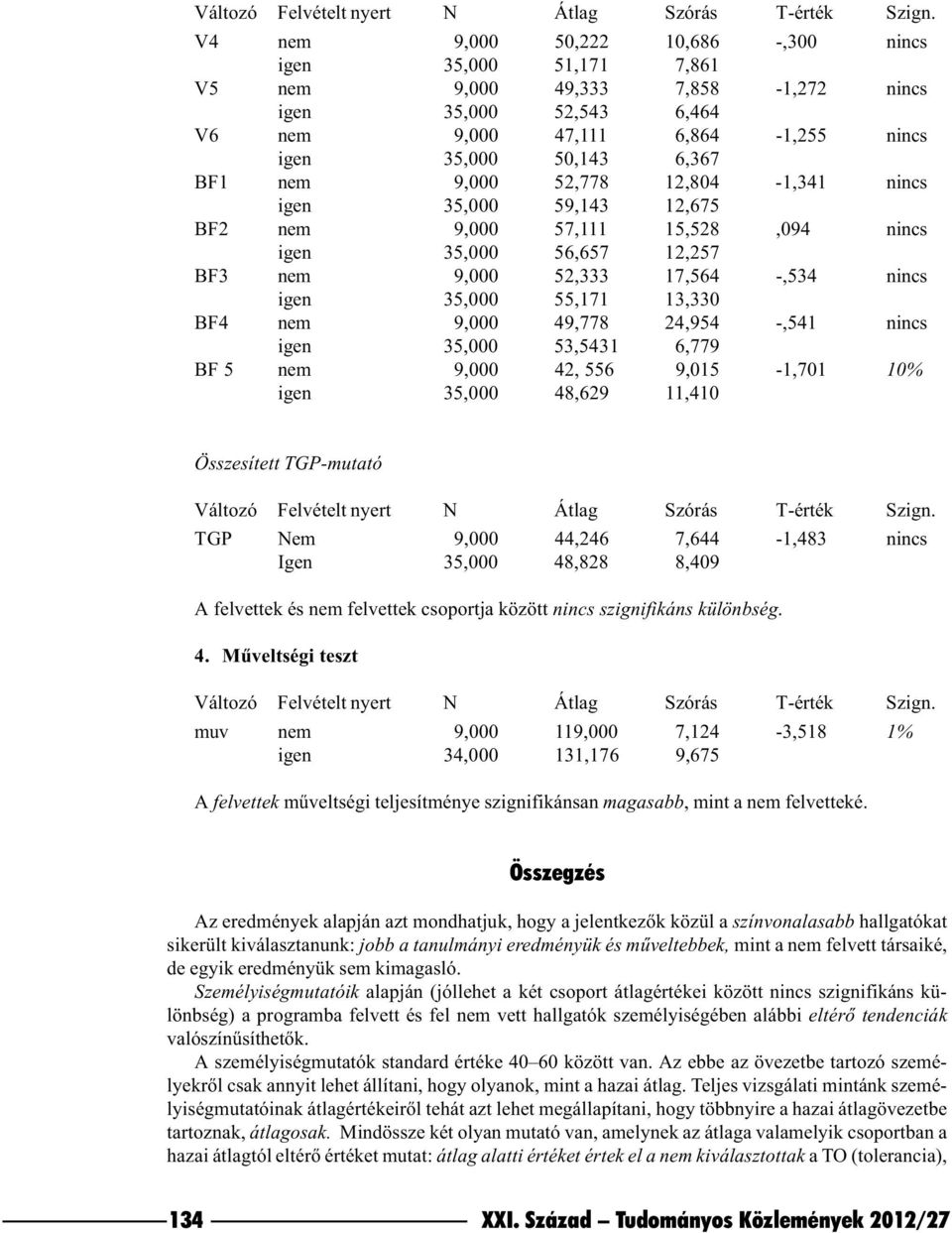 9,000 52,778 12,804-1,341 nincs igen 35,000 59,143 12,675 BF2 nem 9,000 57,111 15,528,094 nincs igen 35,000 56,657 12,257 BF3 nem 9,000 52,333 17,564 -,534 nincs igen 35,000 55,171 13,330 BF4 nem