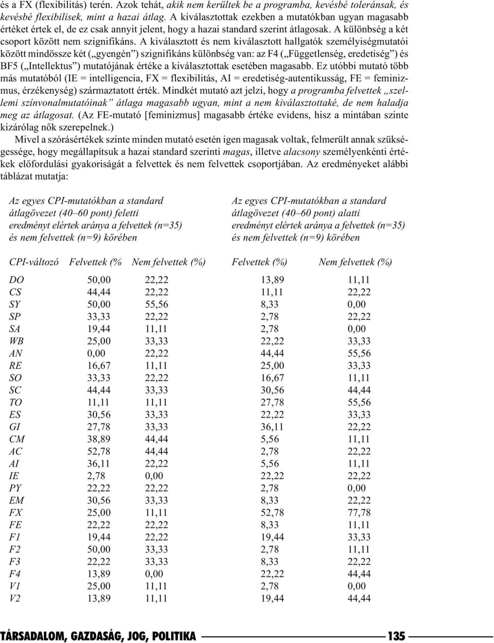 A kiválasztott és nem kiválasztott hallgatók személyiségmutatói között mindössze két ( gyengén ) szignifikáns különbség van: az F4 ( Függetlenség, eredetiség ) és BF5 ( Intellektus ) mutatójának