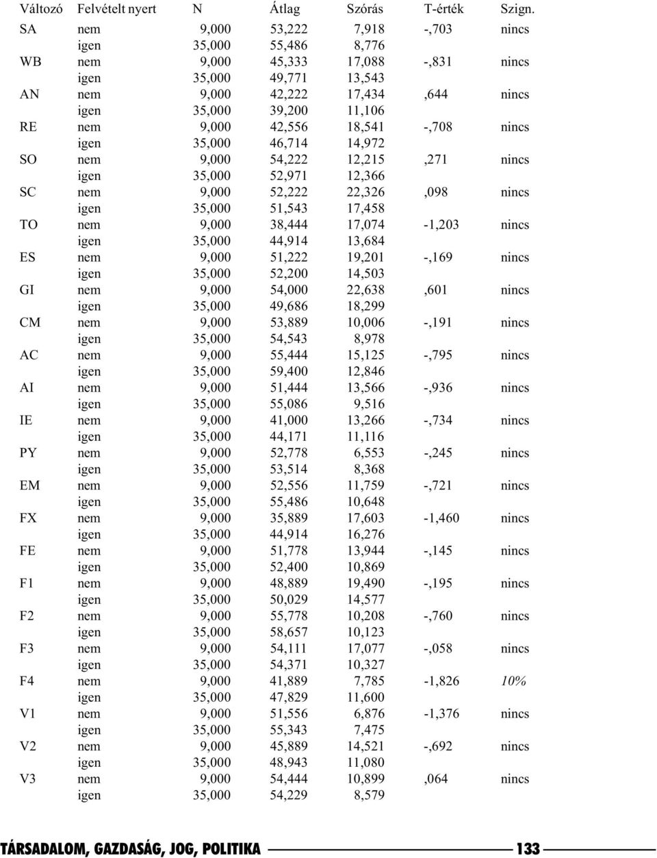 9,000 42,556 18,541 -,708 nincs igen 35,000 46,714 14,972 SO nem 9,000 54,222 12,215,271 nincs igen 35,000 52,971 12,366 SC nem 9,000 52,222 22,326,098 nincs igen 35,000 51,543 17,458 TO nem 9,000