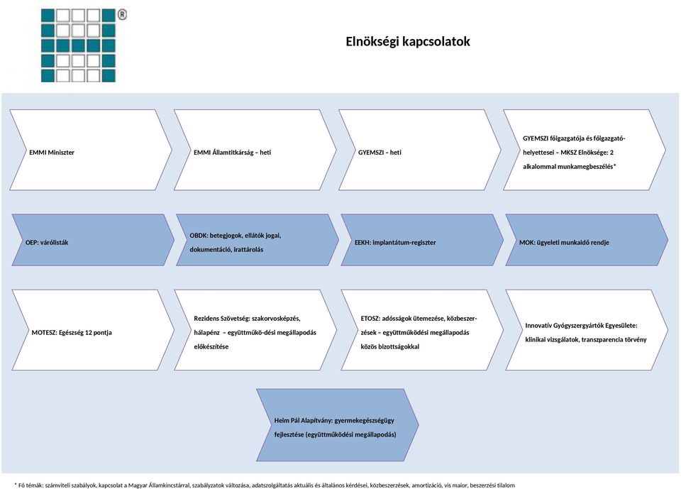 megállapodás előkészítése ETOSZ: adósságok ütemezése, közbeszerzések együttműködési megállapodás közös bizottságokkal Innovatív Gyógyszergyártók Egyesülete: klinikai vizsgálatok, transzparencia