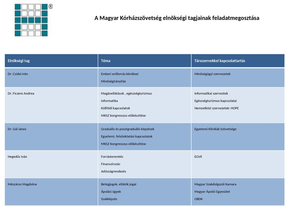 Ficzere Andrea Magánellátások, egészségturizmus Informatika Külföldi kapcsolatok MKSZ kongresszus előkészítése Informatikai szerveztek Egészségturizmus kapcsolatai Nemzetközi