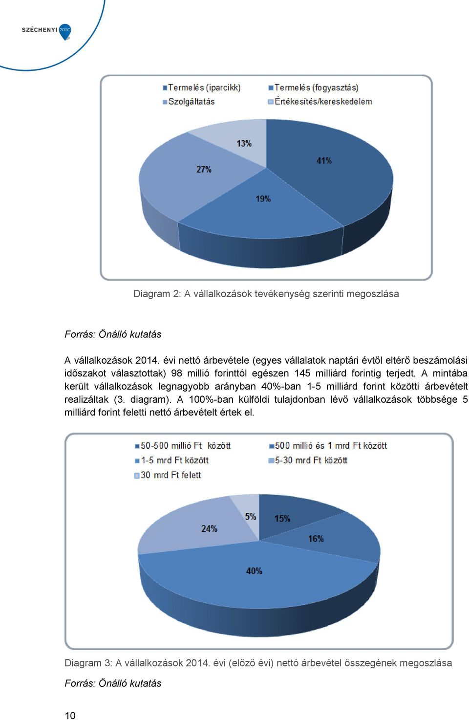 forintig terjedt. A mintába került vállalkozások legnagyobb arányban 40%-ban 1-5 milliárd forint közötti árbevételt realizáltak (3. diagram).