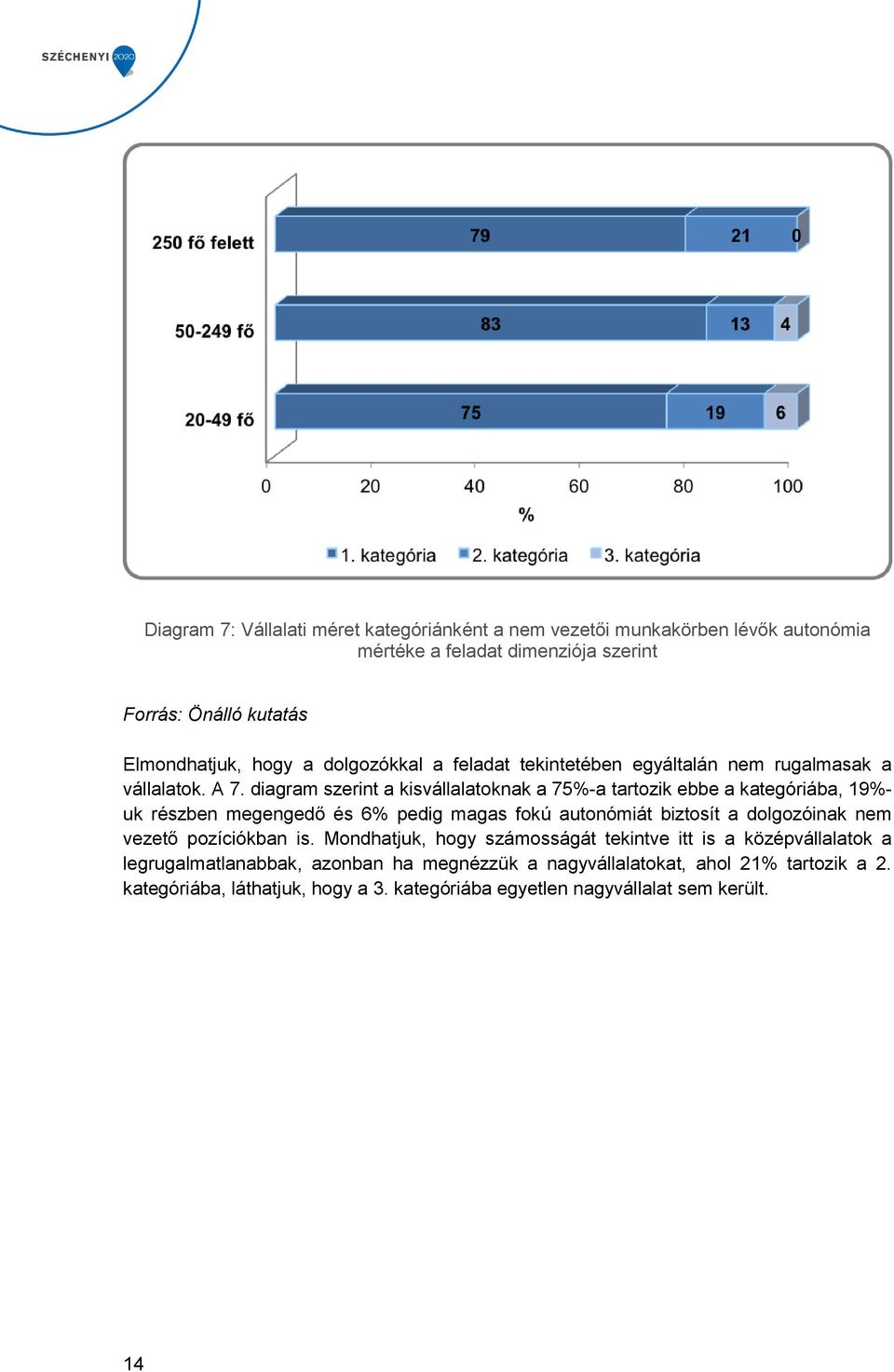 diagram szerint a kisvállalatoknak a 75%-a tartozik ebbe a kategóriába, 19%- uk részben megengedő és 6% pedig magas fokú autonómiát biztosít a dolgozóinak nem