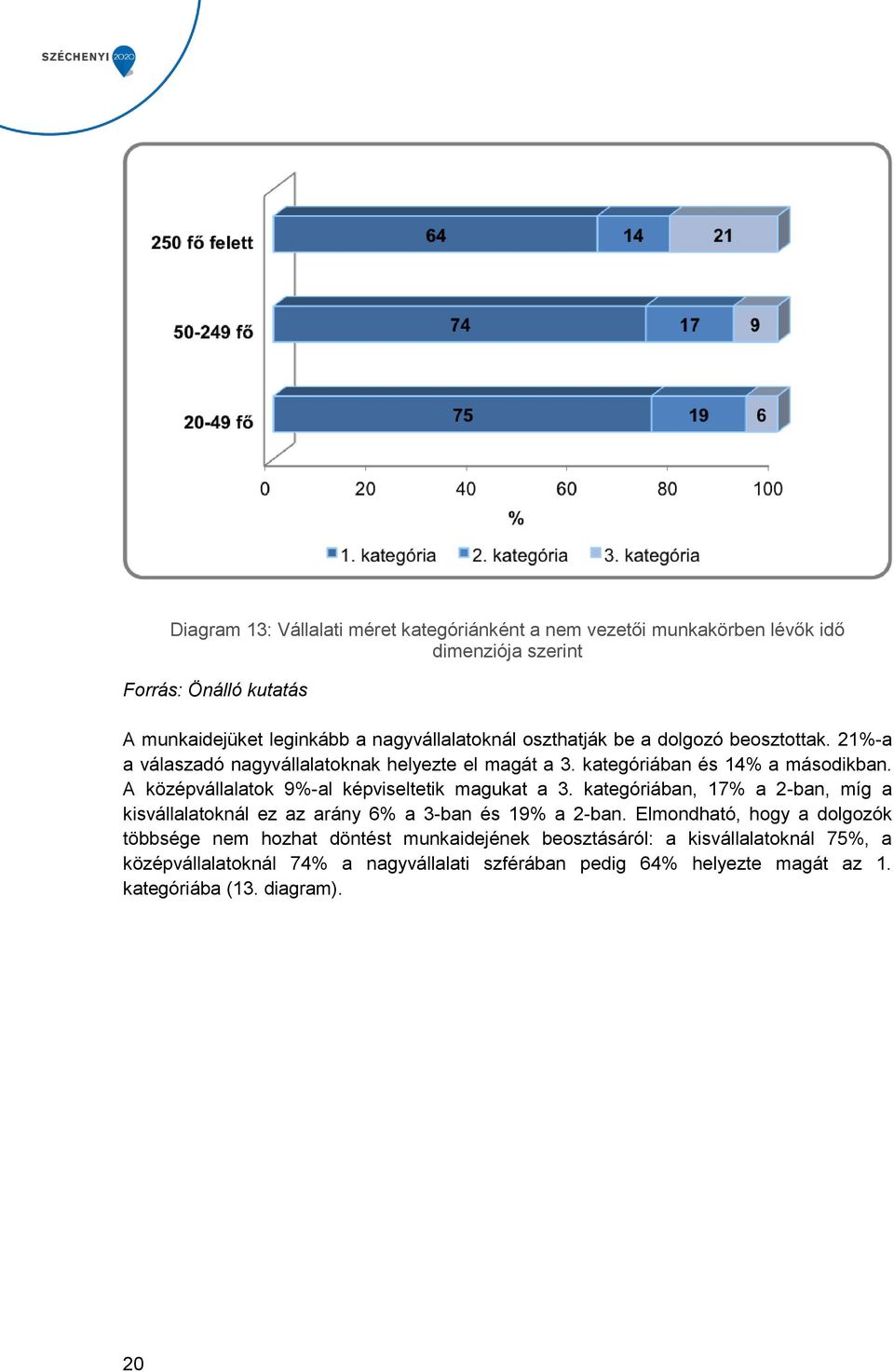 A középvállalatok 9%-al képviseltetik magukat a 3. kategóriában, 17% a 2-ban, míg a kisvállalatoknál ez az arány 6% a 3-ban és 19% a 2-ban.