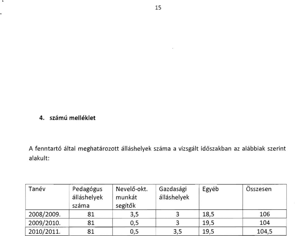 Gazdaság Egyéb Összesen álláshelyek munkát álláshelyek száma segítők