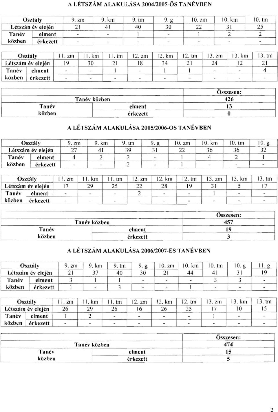 km 9. tm 9.g 10.zm 10. km Létszám év ele'én 21 37 40 30 21 44 Tanév elment 3 1 Lk~~ben.f.-.... m-~. r mk -emmzemmt-t +-----.---f-- 3 ~ztály....l-... 11. zm 11. km ll. tm 12.