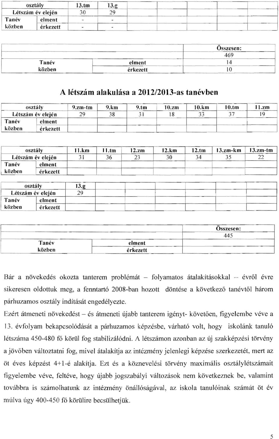 2008-ban hozott döntése a következő tanévtől három párhuzamos osztály ndítását engedélyezte. Ezért átmenet növekedést és átmenet újabb tanterem gény t- követően, fgyelembe véve a 13.