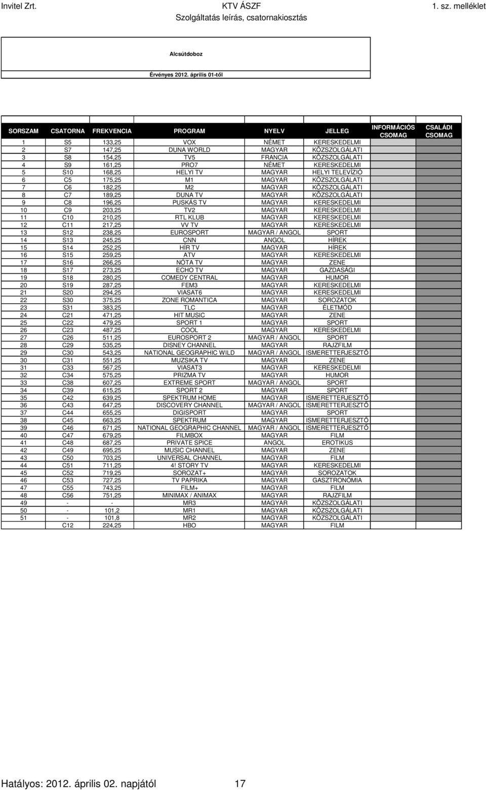 KÖZSZOLGÁLATI 1 1 8 C7 189,25 DUNA TV MAGYAR KÖZSZOLGÁLATI 1 1 9 C8 196,25 PUSKÁS TV MAGYAR KERESKEDELMI 1 1 10 C9 203,25 TV2 MAGYAR KERESKEDELMI 1 1 11 C10 210,25 RTL KLUB MAGYAR KERESKEDELMI 1 1 12