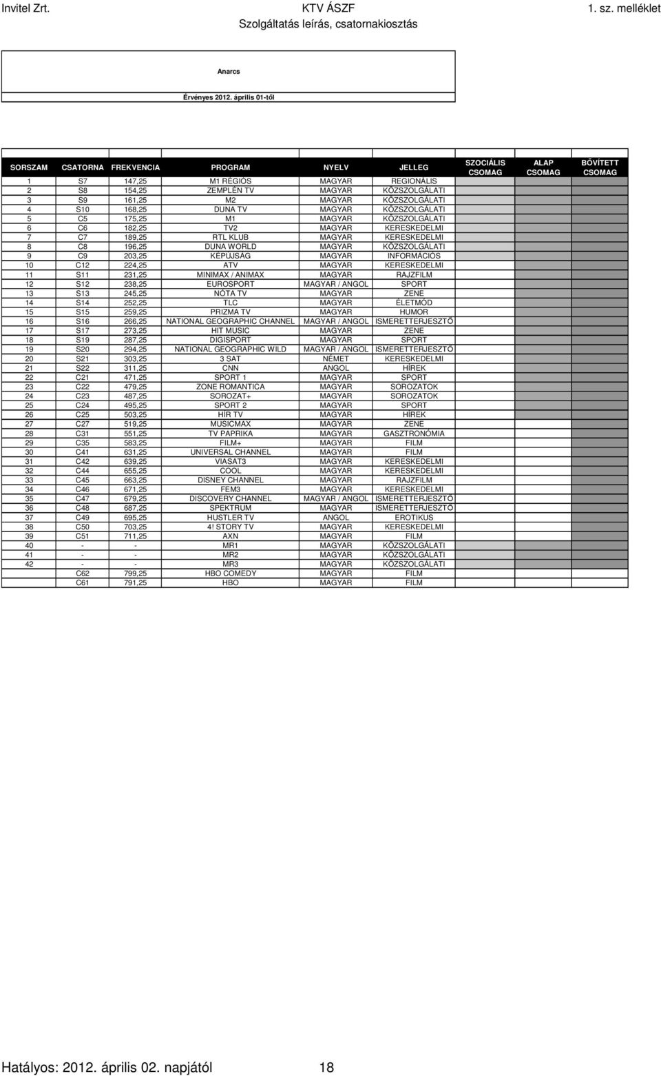 1 9 C9 203,25 KÉPÚJSÁG MAGYAR INFORMÁCIÓS 1 1 1 10 C12 224,25 ATV MAGYAR KERESKEDELMI 0 1 1 11 S11 231,25 MINIMAX / ANIMAX MAGYAR RAJZFILM 0 1 1 12 S12 238,25 EUROSPORT MAGYAR / ANGOL SPORT 0 1 1 13