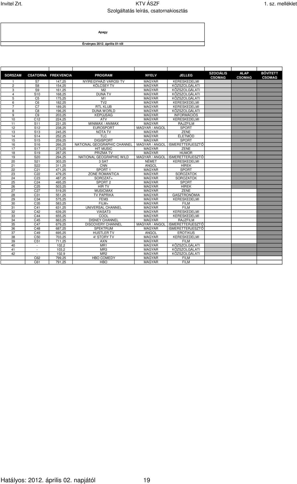 KÖZSZOLGÁLATI 1 1 1 9 C9 203,25 KÉPÚJSÁG MAGYAR INFORMÁCIÓS 1 1 1 10 C12 224,25 ATV MAGYAR KERESKEDELMI 0 1 1 11 S11 231,25 MINIMAX / ANIMAX MAGYAR RAJZFILM 0 1 1 12 S12 238,25 EUROSPORT MAGYAR /