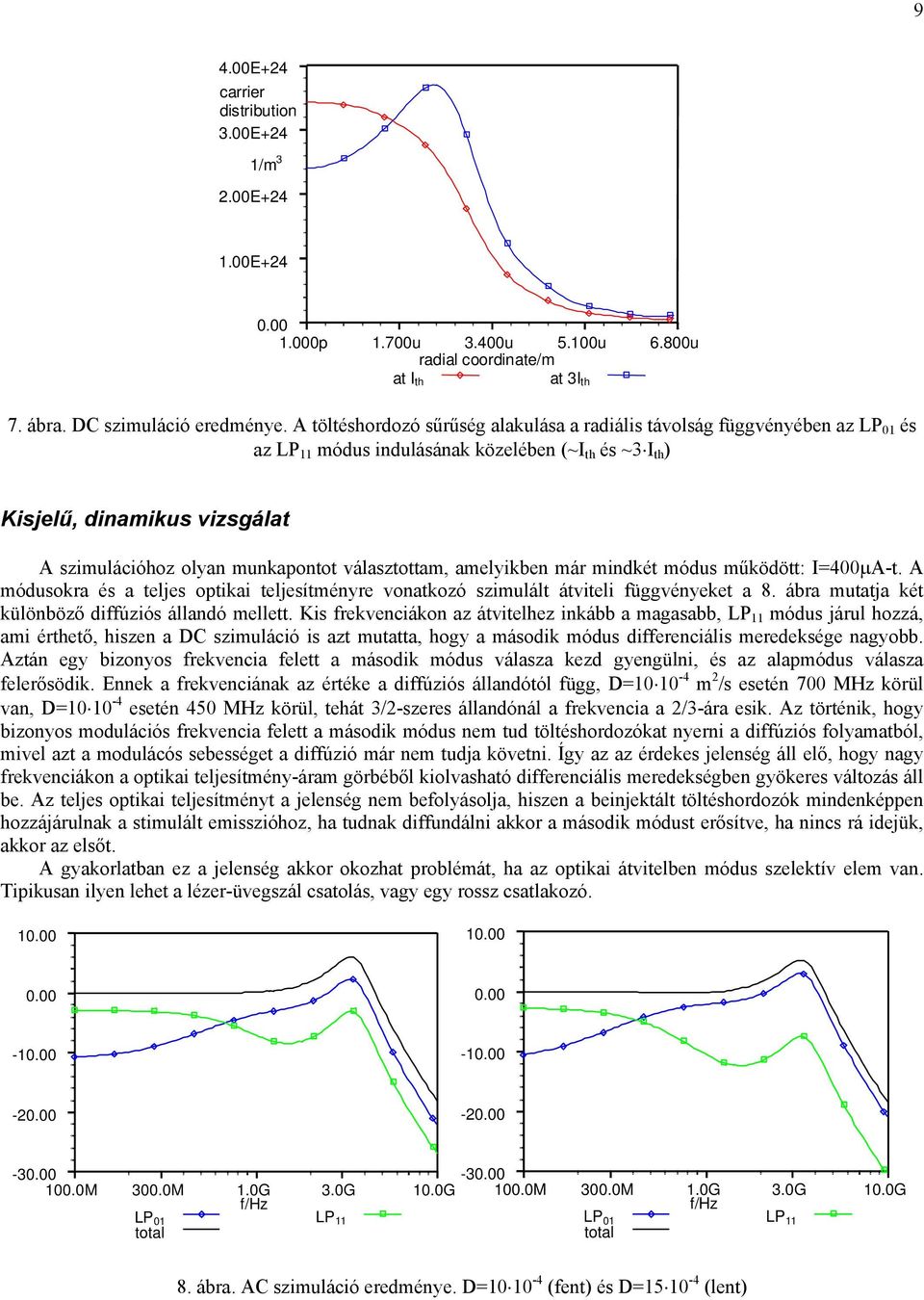 választottam, amelyikben már mindkét módus működött: I=400µA-t. A módusokra és a teljes optikai teljesítményre vonatkozó szimulált átviteli függvényeket a 8.