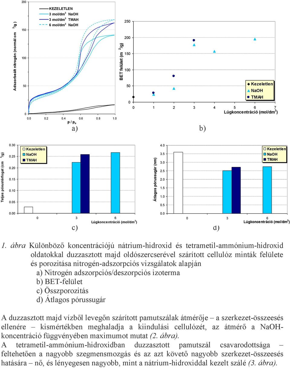 ábra Különböző koncentrációjú nátrium-hidroxid és tetrametil-ammónium-hidroxid oldatokkal duzzasztott majd oldószercserével szárított cellulóz minták felülete és porozitása nitrogén-adszorpciós