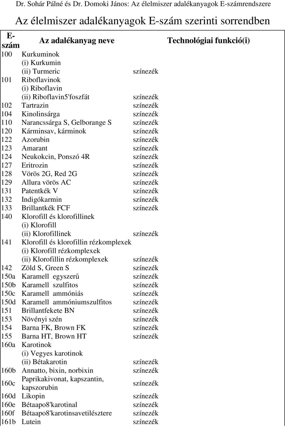 (i) Riboflavin (ii) Riboflavin5'foszfát 102 Tartrazin 104 Kinolinsárga 110 Narancssárga S, Gelborange S 120 Kárminsav, kárminok 122 Azorubin 123 Amarant 124 Neukokcin, Ponszó 4R 127 Eritrozin 128