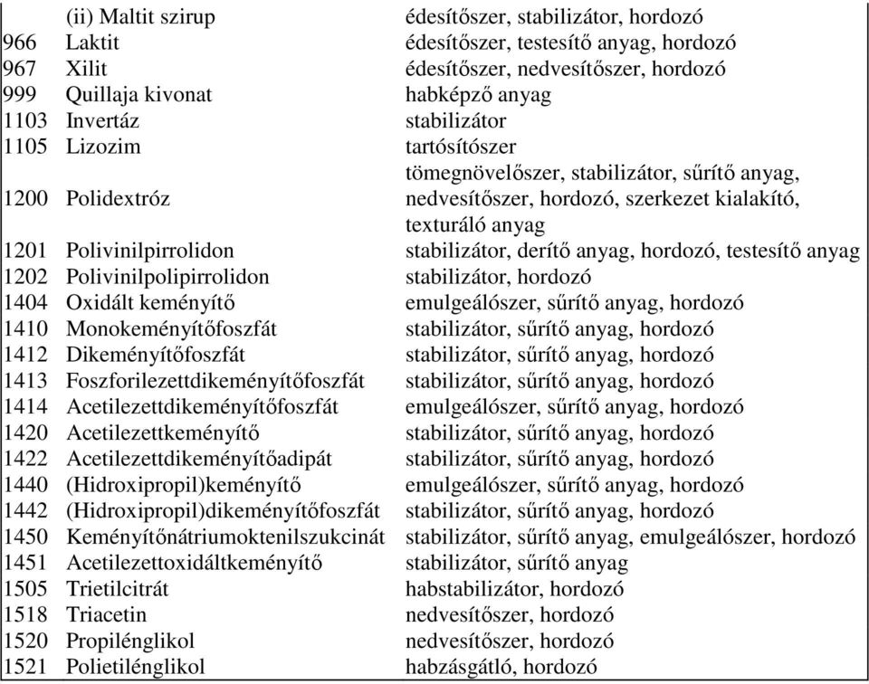 stabilizátor, derítő anyag, hordozó, testesítő anyag 1202 Polivinilpolipirrolidon stabilizátor, hordozó 1404 Oxidált keményítő emulgeálószer, sűrítő anyag, hordozó 1410 Monokeményítőfoszfát