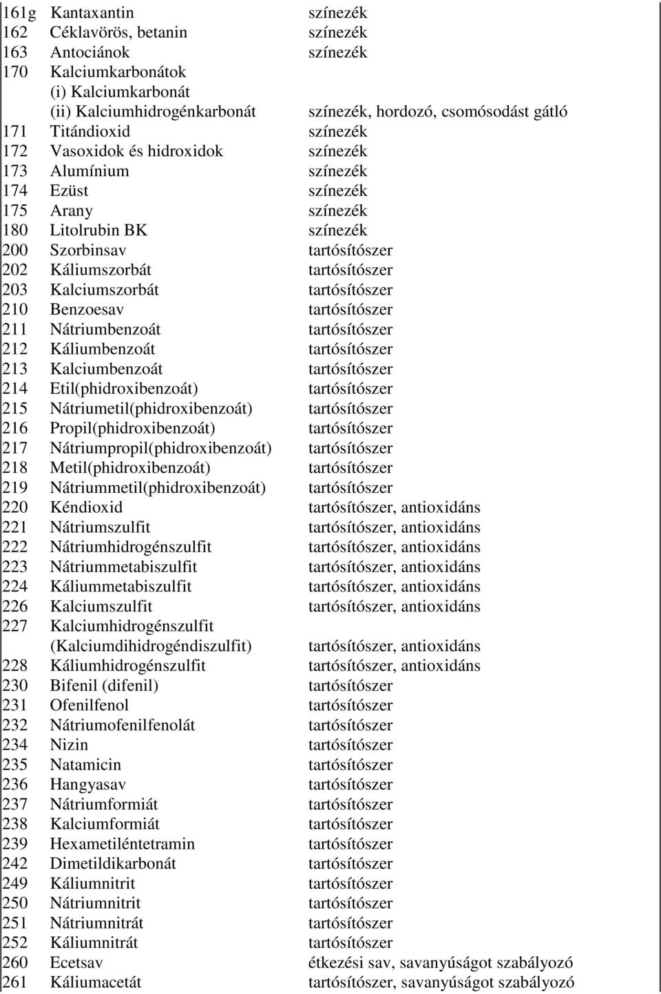 tartósítószer 212 Káliumbenzoát tartósítószer 213 Kalciumbenzoát tartósítószer 214 Etil(phidroxibenzoát) tartósítószer 215 Nátriumetil(phidroxibenzoát) tartósítószer 216 Propil(phidroxibenzoát)