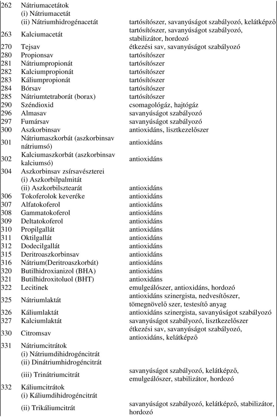 tartósítószer 285 Nátriumtetraborát (borax) tartósítószer 290 Széndioxid csomagológáz, hajtógáz 296 Almasav savanyúságot szabályozó 297 Fumársav savanyúságot szabályozó 300 Aszkorbinsav antioxidáns,