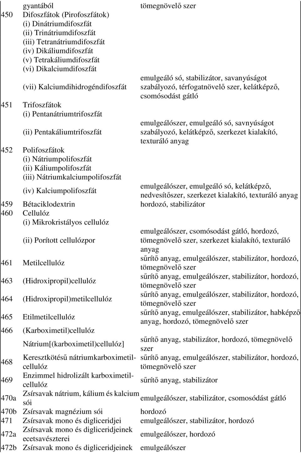 Kalciumpolifoszfát 459 Bétaciklodextrin hordozó, stabilizátor 460 Cellulóz (i) Mikrokristályos cellulóz (ii) Porított cellulózpor 461 Metilcellulóz 463 (Hidroxipropil)cellulóz 464