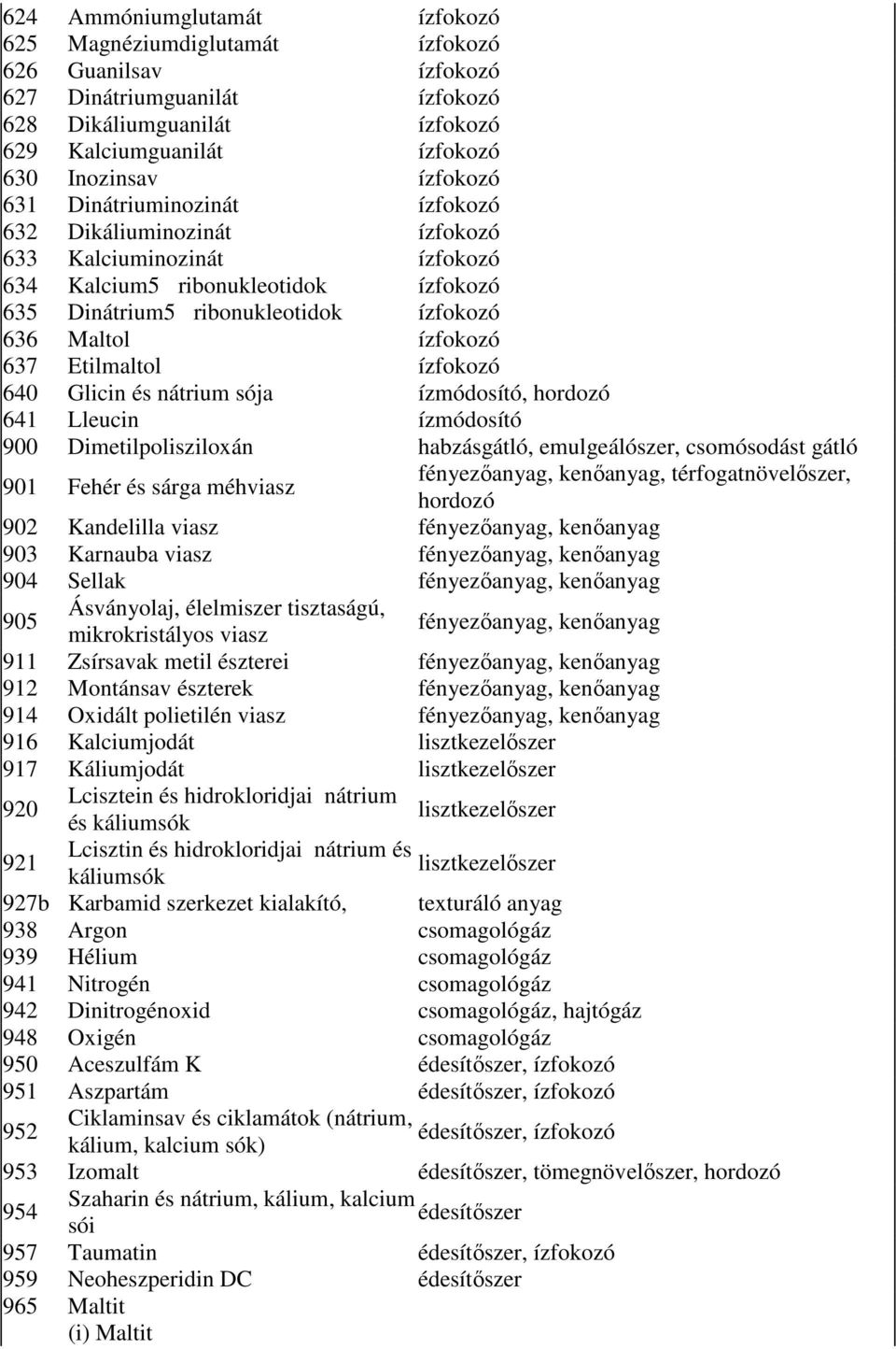 Etilmaltol ízfokozó 640 Glicin és nátrium sója ízmódosító, hordozó 641 Lleucin ízmódosító 900 Dimetilpolisziloxán habzásgátló, emulgeálószer, csomósodást gátló 901 Fehér és sárga méhviasz