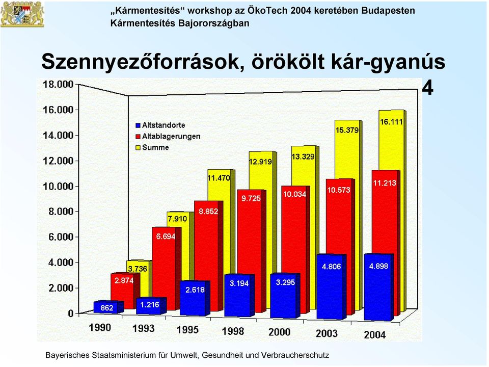 területek Bajorországban 1990-2004 Bayerisches