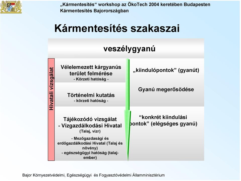 (Talaj, vízr) -Mezőgazdasági és erdőgazdálkodási Hivatal (Talaj és növény) - egészségügyi hatóság (talajember) kiindulópontok