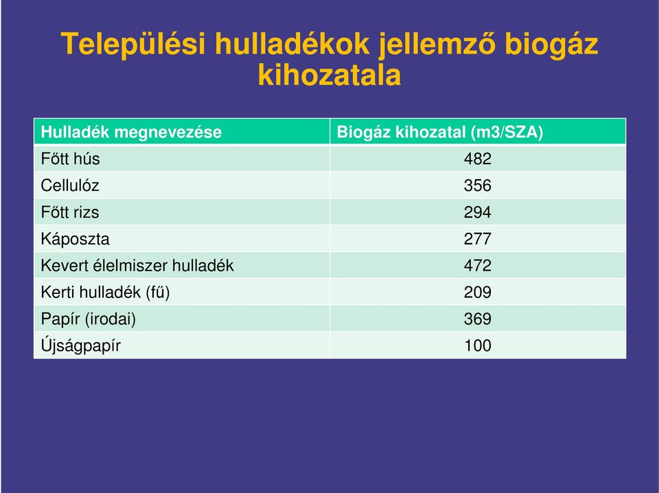 356 Főtt rizs 294 Káposzta 277 Kevert élelmiszer hulladék