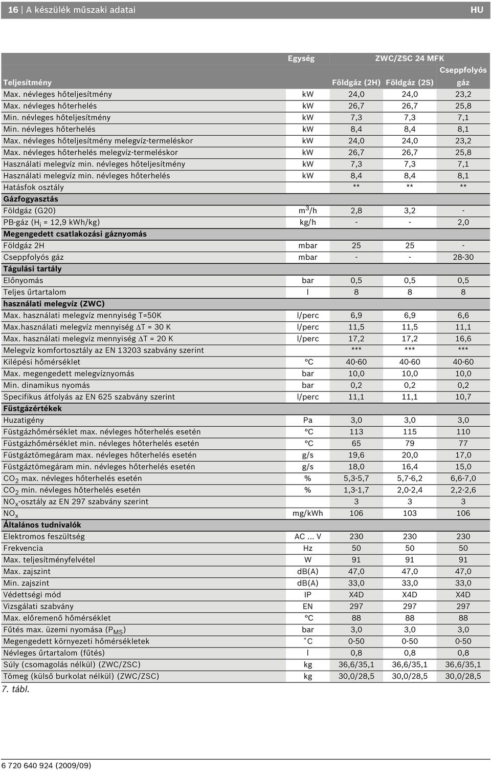 névleges hőterhelés melegvíz-termeléskor kw,7,7 5,8 Használati melegvíz min. névleges hőteljesítmény kw 7,3 7,3 7, Használati melegvíz min.