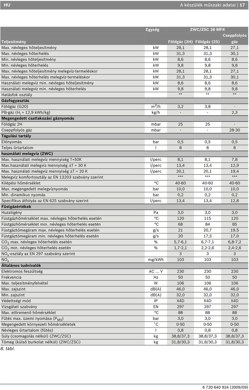 névleges hőterhelés melegvíz-termeléskor kw 3,3 3,3 30, Használati melegvíz min. névleges hőteljesítmény kw 8, 8, 8, Használati melegvíz min.