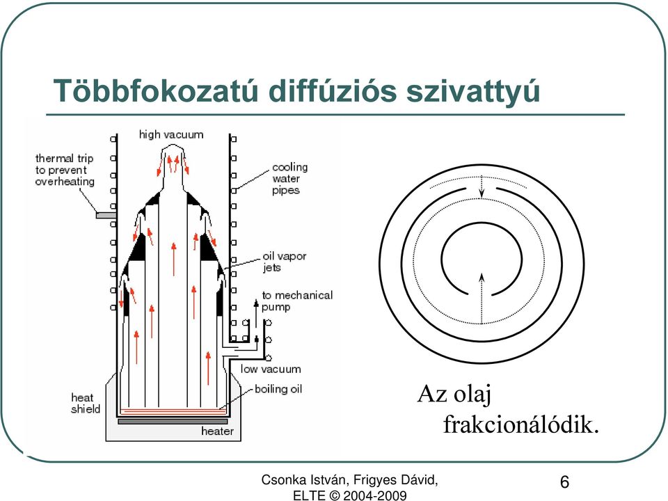 szivattyú Az