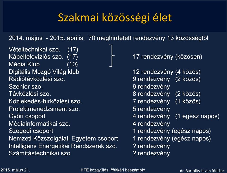 9 rendezvény Távközlési szo. 8 rendezvény (2 közös) Közlekedés-hírközlési szo. 7 rendezvény (1 közös) Projektmenedzsment szo.