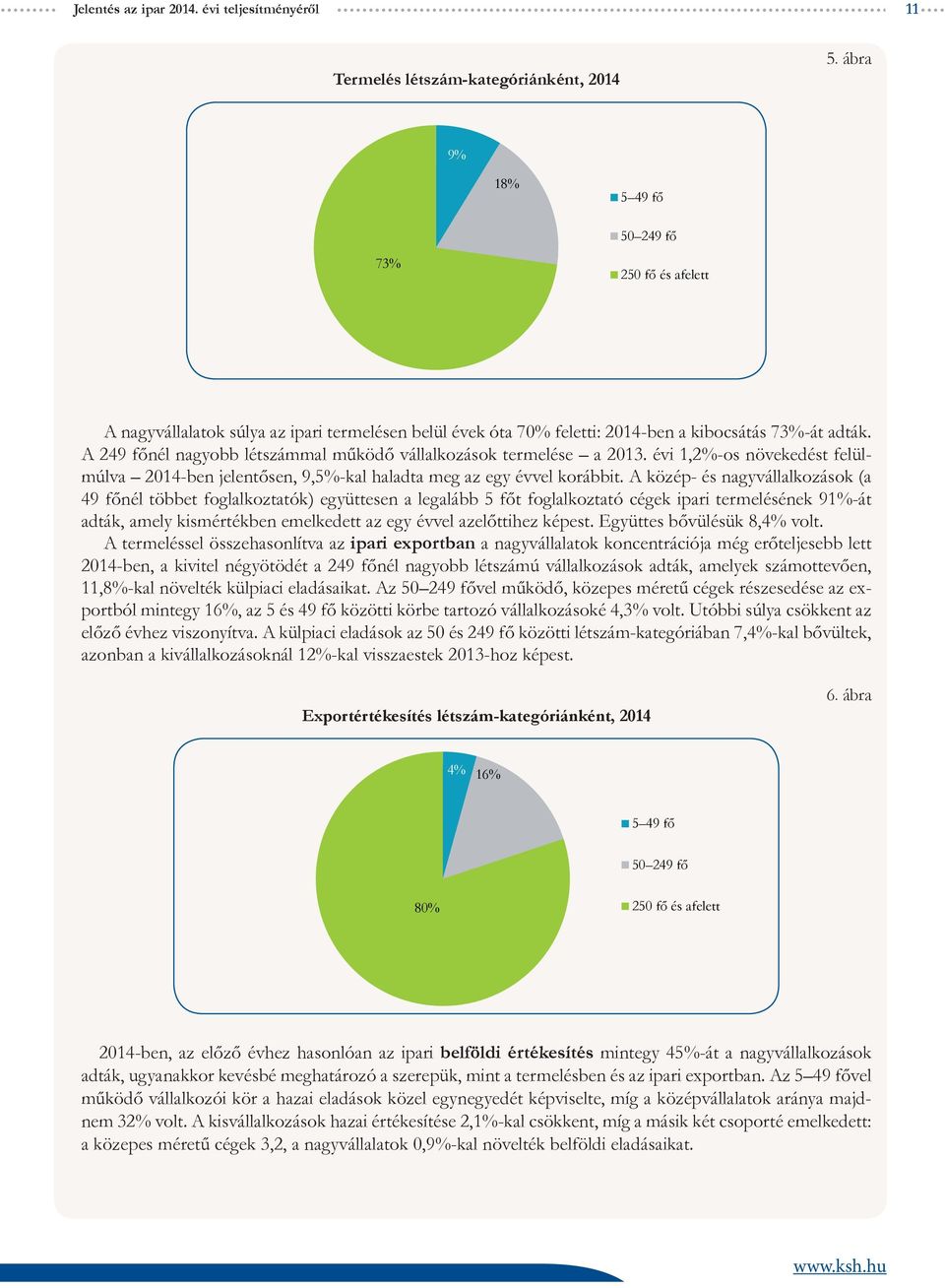 A 249 főnél nagyobb létszámmal működő vállalkozások termelése a 2013. évi 1,2%-os növekedést felülmúlva 2014-ben jelentősen, 9,5%-kal haladta meg az egy évvel korábbit.