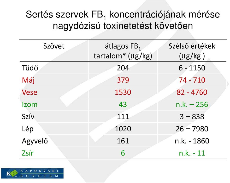 ) Tüdő 204 6-1150 Máj 379 74-710 Vese 1530 82-4760 Izom 43 n.k.