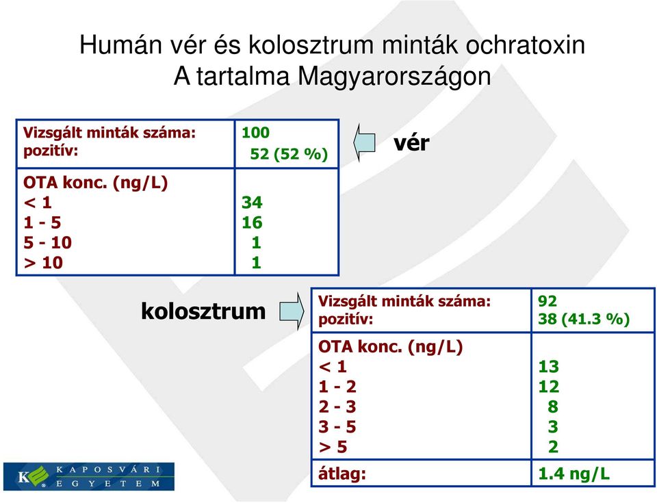 (ng/l) < 1 1-5 5-10 > 10 100 52 (52 %) 34 16 1 1 vér kolosztrum  (ng/l)