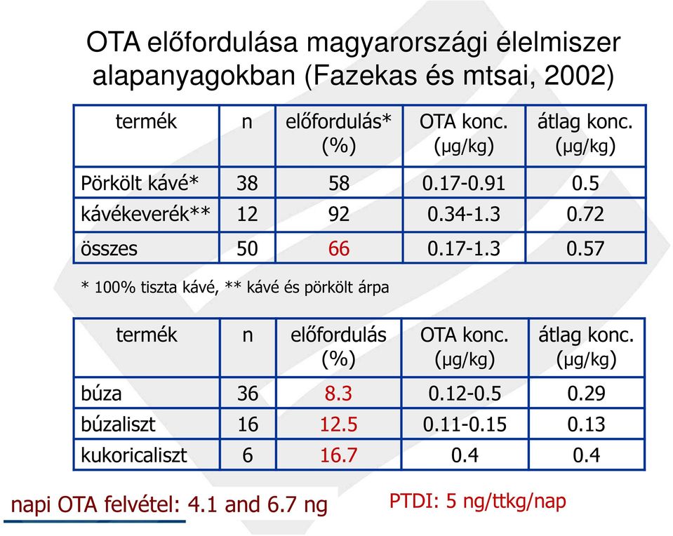 72 összes 50 66 0.17-1.3 0.57 * 100% tiszta kávé, ** kávé és pörkölt árpa termék n előfordulás (%) OTA konc.