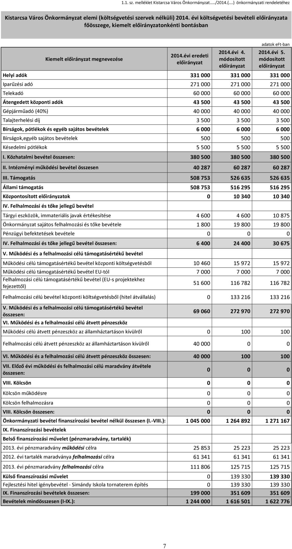 000 331 000 Iparűzési adó 271 000 271 000 271 000 Telekadó 60 000 60 000 60 000 Áengede közponi adók 43 500 43 500 43 500 Gépjárműadó (40%) 40 000 40 000 40 000 Talajerhelési díj 3 500 3 500 3 500