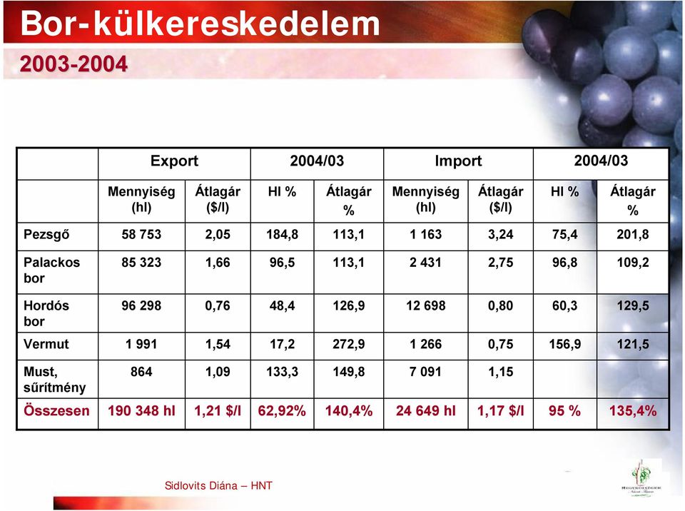 96,8 109,2 Hordós bor 96 298 0,76 48,4 126,9 12 698 0,80 60,3 129,5 Vermut 1 991 1,54 17,2 272,9 1 266 0,75 156,9 121,5 Must,
