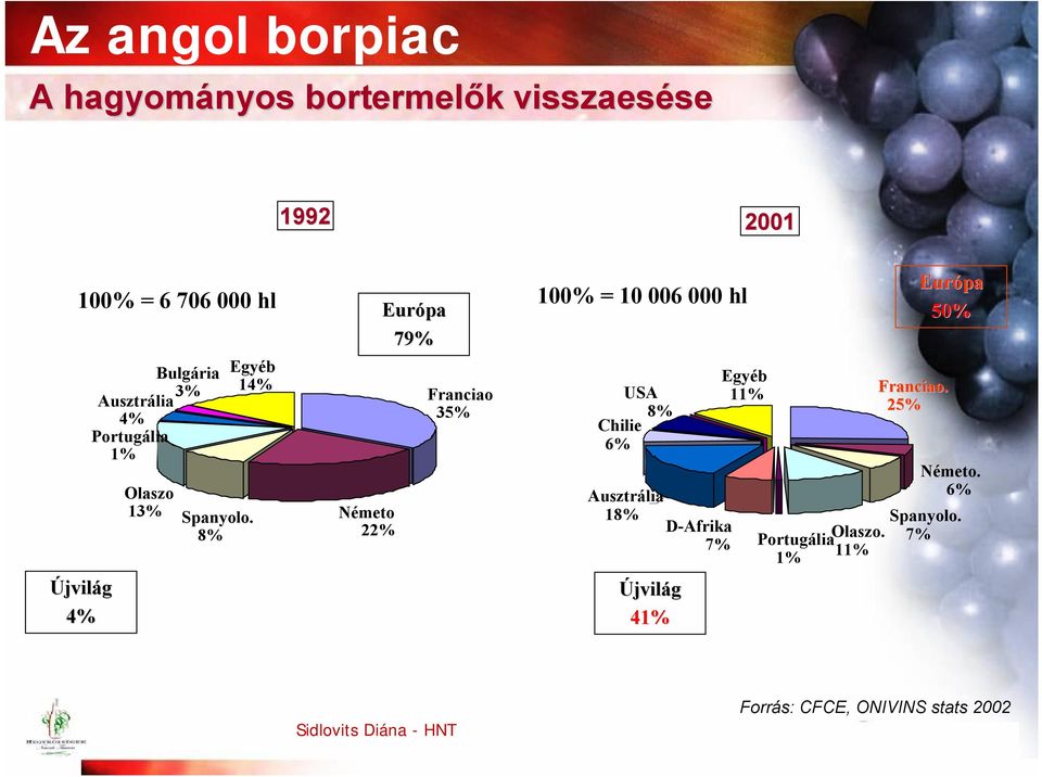 8% Németo 22% Európa 79% Franciao 35% 100% = 10 006 000 hl USA 8% Chilie 6% Ausztrália 18% Újvilág 41%